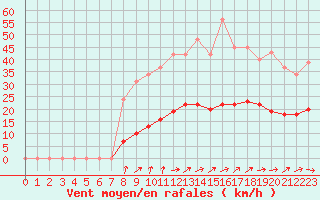 Courbe de la force du vent pour Hestrud (59)