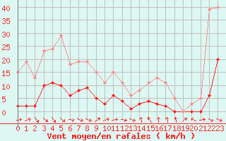 Courbe de la force du vent pour Narbonne-Ouest (11)