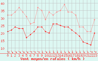 Courbe de la force du vent pour Plussin (42)