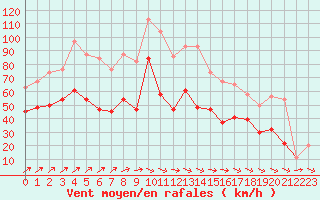 Courbe de la force du vent pour Tain Range