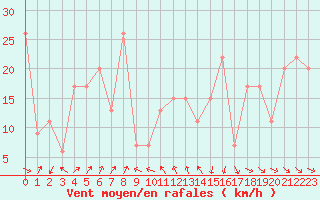 Courbe de la force du vent pour Capo Bellavista