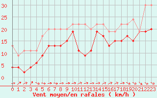 Courbe de la force du vent pour Grand Saint Bernard (Sw)