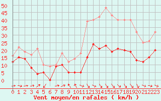 Courbe de la force du vent pour Perpignan (66)