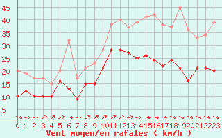 Courbe de la force du vent pour Albert-Bray (80)