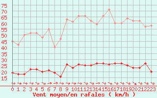 Courbe de la force du vent pour Le Luc (83)
