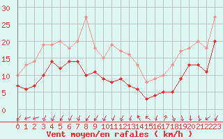 Courbe de la force du vent pour Millau - Soulobres (12)