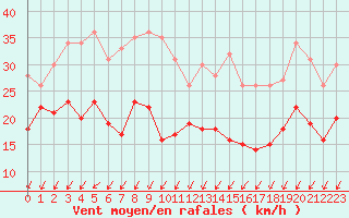Courbe de la force du vent pour Pointe de Chassiron (17)