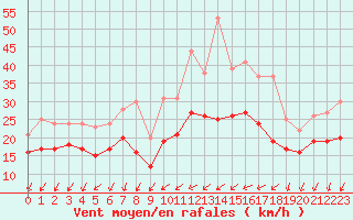 Courbe de la force du vent pour Beauvais (60)