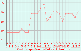 Courbe de la force du vent pour Santander (Esp)