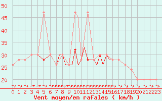 Courbe de la force du vent pour Scilly - Saint Mary