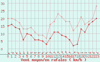 Courbe de la force du vent pour Porquerolles (83)