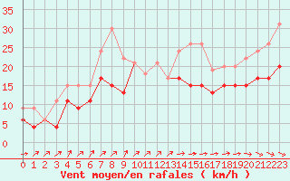 Courbe de la force du vent pour Chteaudun (28)