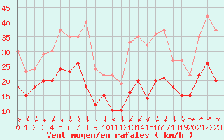 Courbe de la force du vent pour Porquerolles (83)