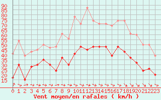 Courbe de la force du vent pour Lough Fea