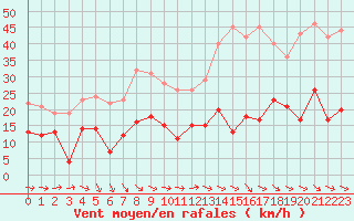 Courbe de la force du vent pour Ste (34)