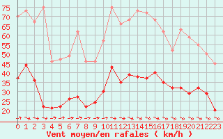 Courbe de la force du vent pour Toussus-le-Noble (78)