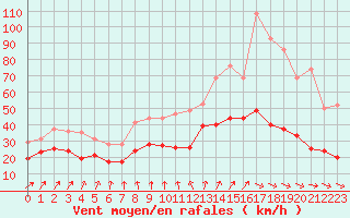Courbe de la force du vent pour Nancy - Ochey (54)