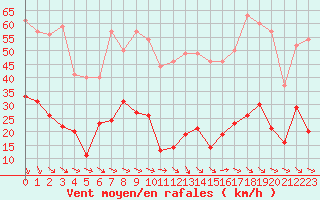 Courbe de la force du vent pour Caunes-Minervois (11)