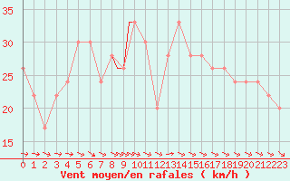 Courbe de la force du vent pour Trapani / Birgi