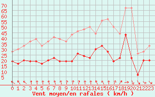 Courbe de la force du vent pour Ile du Levant (83)