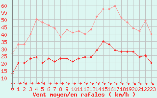 Courbe de la force du vent pour Quimper (29)