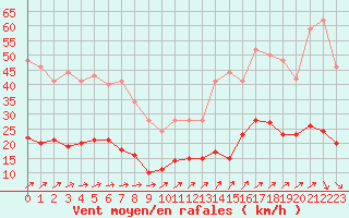 Courbe de la force du vent pour Angers-Beaucouz (49)