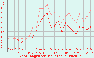 Courbe de la force du vent pour Plussin (42)