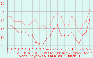 Courbe de la force du vent pour Port-en-Bessin (14)