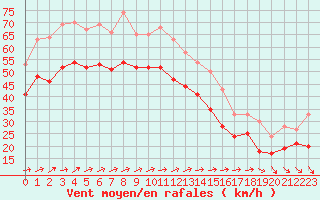 Courbe de la force du vent pour Cap Gris-Nez (62)