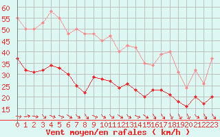 Courbe de la force du vent pour Bonnecombe - Les Salces (48)