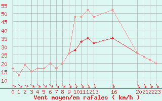 Courbe de la force du vent pour Boscombe Down