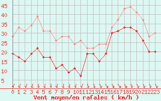 Courbe de la force du vent pour Pointe du Raz (29)