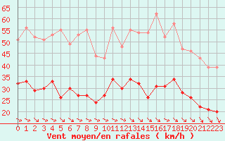 Courbe de la force du vent pour Lannion (22)