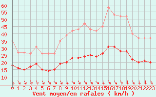 Courbe de la force du vent pour Bonnecombe - Les Salces (48)