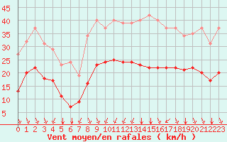 Courbe de la force du vent pour Thorrenc (07)