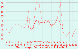 Courbe de la force du vent pour Shoream (UK)