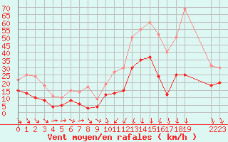 Courbe de la force du vent pour Arbrissel (35)