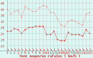 Courbe de la force du vent pour Alistro (2B)