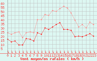 Courbe de la force du vent pour Lyon - Bron (69)