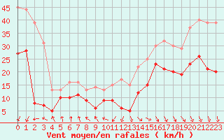 Courbe de la force du vent pour Pointe de Socoa (64)