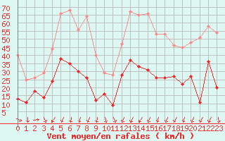 Courbe de la force du vent pour Cap Pertusato (2A)