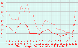 Courbe de la force du vent pour Embrun (05)