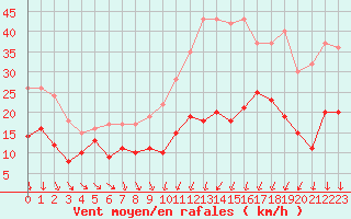 Courbe de la force du vent pour Beauvais (60)