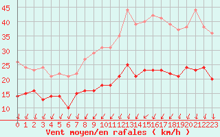 Courbe de la force du vent pour Lille (59)