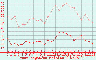 Courbe de la force du vent pour Col de Prat-de-Bouc (15)