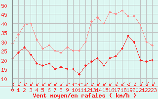 Courbe de la force du vent pour Avord (18)