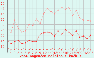 Courbe de la force du vent pour Boulleville (27)