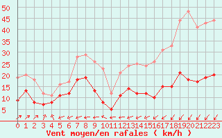Courbe de la force du vent pour Boulogne (62)