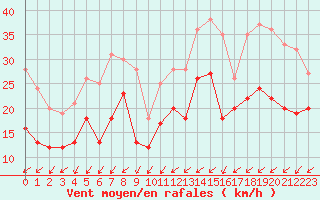 Courbe de la force du vent pour Pontoise - Cormeilles (95)