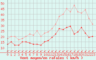 Courbe de la force du vent pour Brest (29)